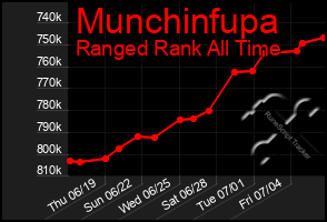 Total Graph of Munchinfupa