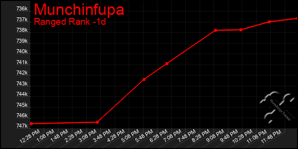 Last 24 Hours Graph of Munchinfupa