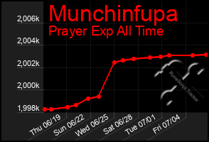 Total Graph of Munchinfupa