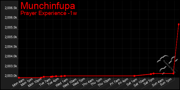 Last 7 Days Graph of Munchinfupa