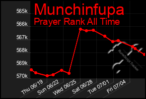 Total Graph of Munchinfupa
