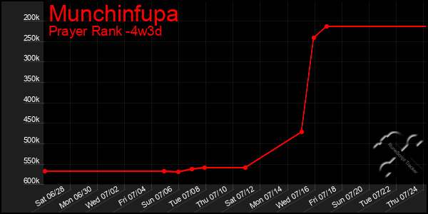 Last 31 Days Graph of Munchinfupa