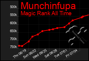 Total Graph of Munchinfupa
