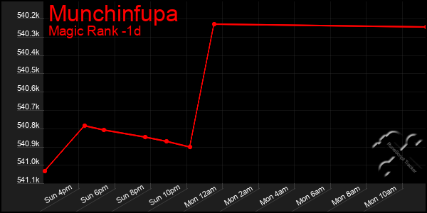 Last 24 Hours Graph of Munchinfupa