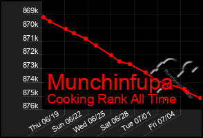 Total Graph of Munchinfupa