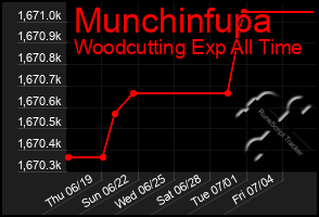 Total Graph of Munchinfupa