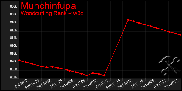 Last 31 Days Graph of Munchinfupa