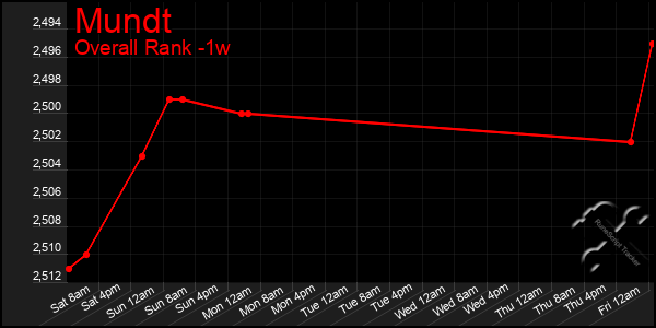 1 Week Graph of Mundt