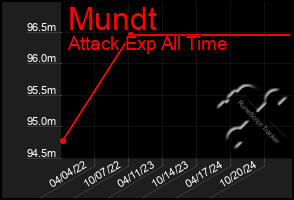 Total Graph of Mundt