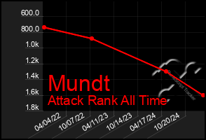 Total Graph of Mundt