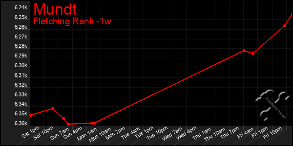 Last 7 Days Graph of Mundt