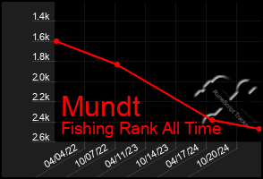 Total Graph of Mundt