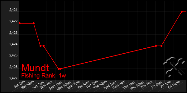 Last 7 Days Graph of Mundt