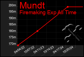 Total Graph of Mundt