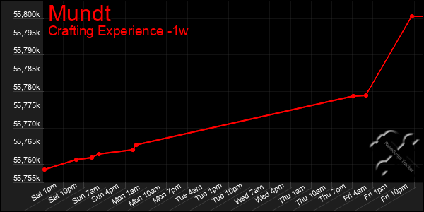 Last 7 Days Graph of Mundt