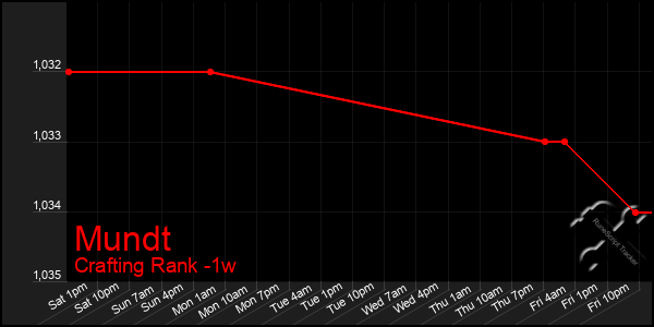 Last 7 Days Graph of Mundt