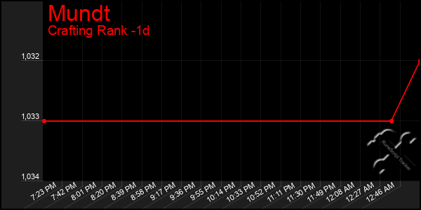 Last 24 Hours Graph of Mundt