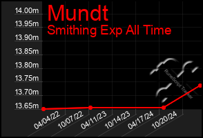 Total Graph of Mundt