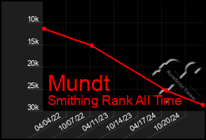 Total Graph of Mundt