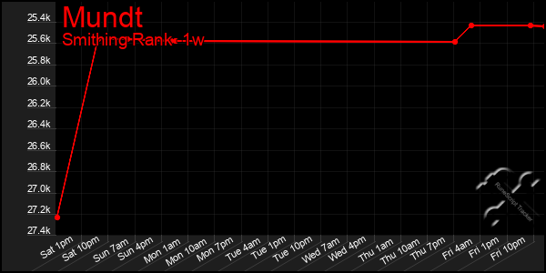 Last 7 Days Graph of Mundt