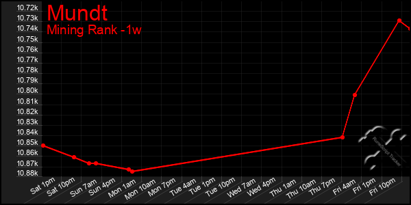 Last 7 Days Graph of Mundt