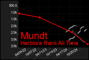 Total Graph of Mundt