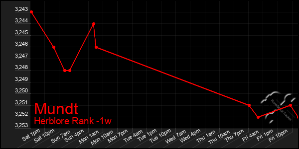 Last 7 Days Graph of Mundt