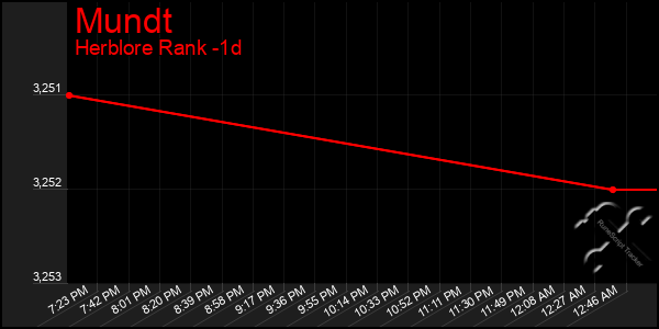 Last 24 Hours Graph of Mundt