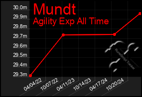 Total Graph of Mundt