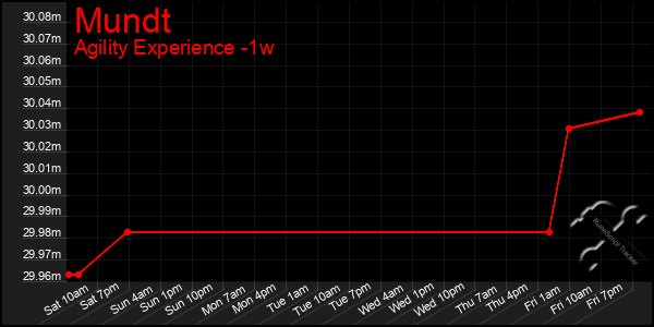 Last 7 Days Graph of Mundt