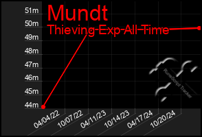 Total Graph of Mundt