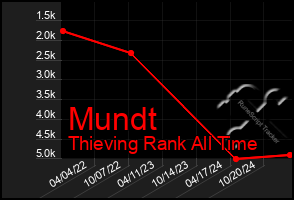 Total Graph of Mundt