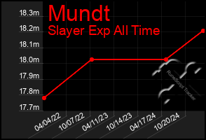 Total Graph of Mundt