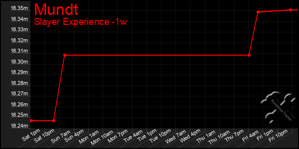 Last 7 Days Graph of Mundt