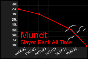 Total Graph of Mundt