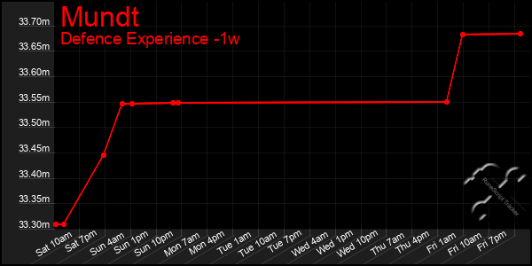 Last 7 Days Graph of Mundt