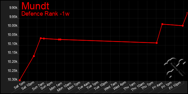 Last 7 Days Graph of Mundt