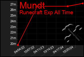 Total Graph of Mundt