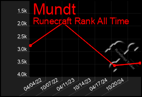 Total Graph of Mundt