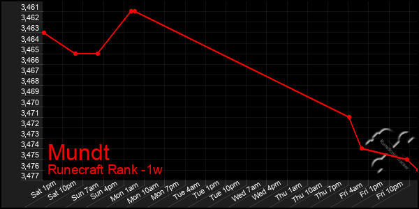 Last 7 Days Graph of Mundt