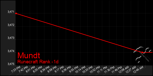 Last 24 Hours Graph of Mundt