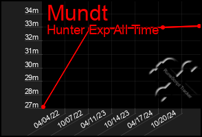 Total Graph of Mundt