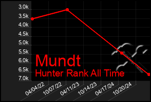 Total Graph of Mundt