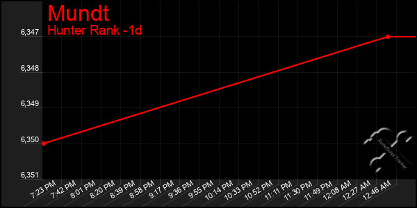 Last 24 Hours Graph of Mundt