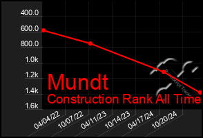 Total Graph of Mundt