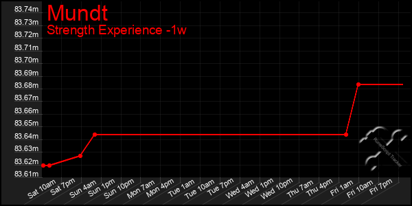 Last 7 Days Graph of Mundt