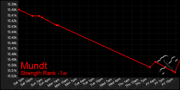 Last 7 Days Graph of Mundt