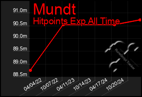 Total Graph of Mundt