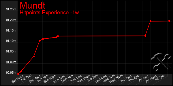 Last 7 Days Graph of Mundt