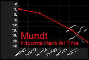 Total Graph of Mundt